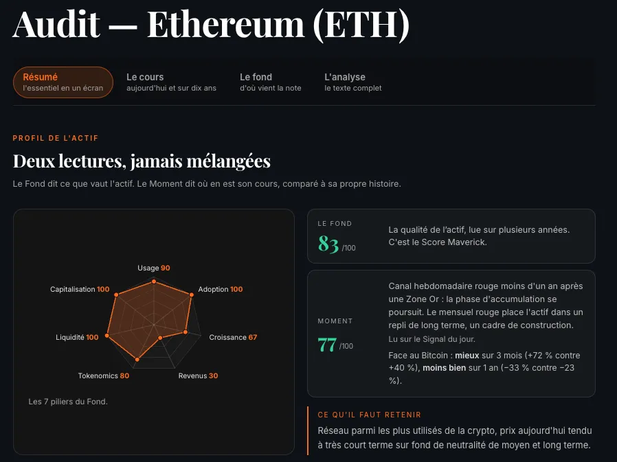 La fiche de l'Analyste Maverick sur Ethereum : Fond 83 sur 100, pilier Revenus à 30 sur 100