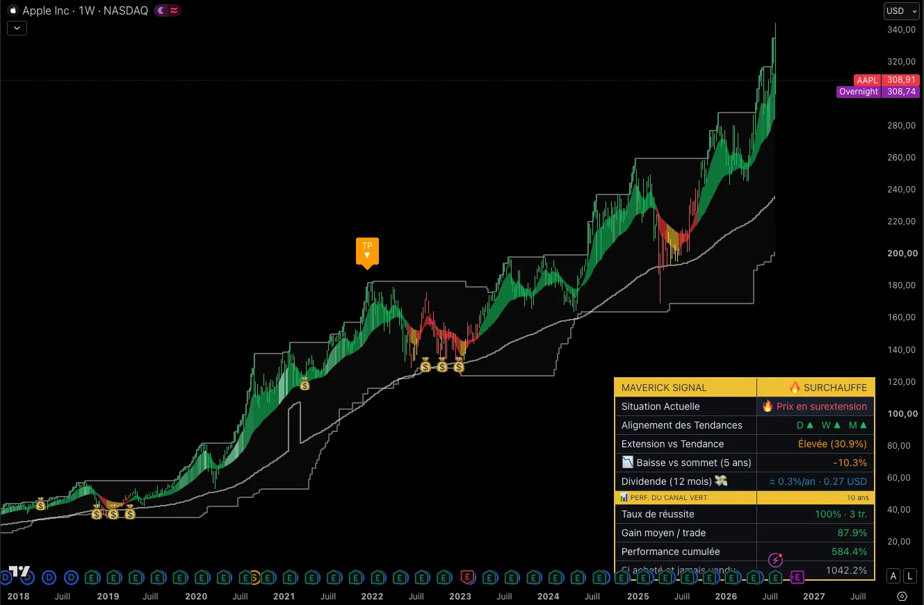 Les signaux du Maverick Signal sur le graphique hebdomadaire d'Apple