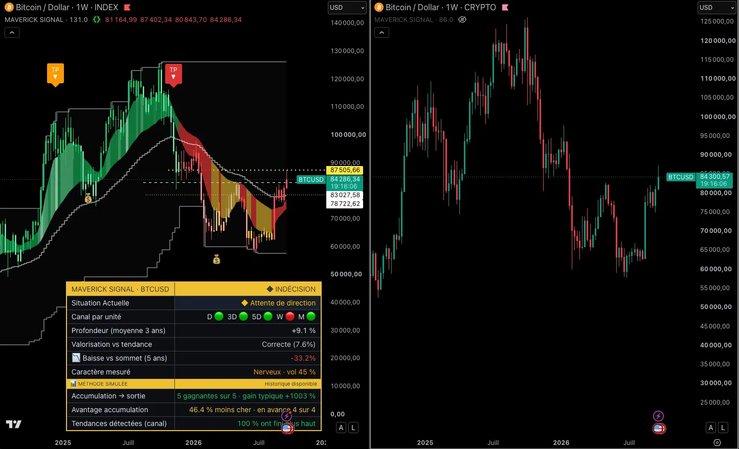 Bitcoin franchit les 83 000 $ et bute sur une résistance mensuelle