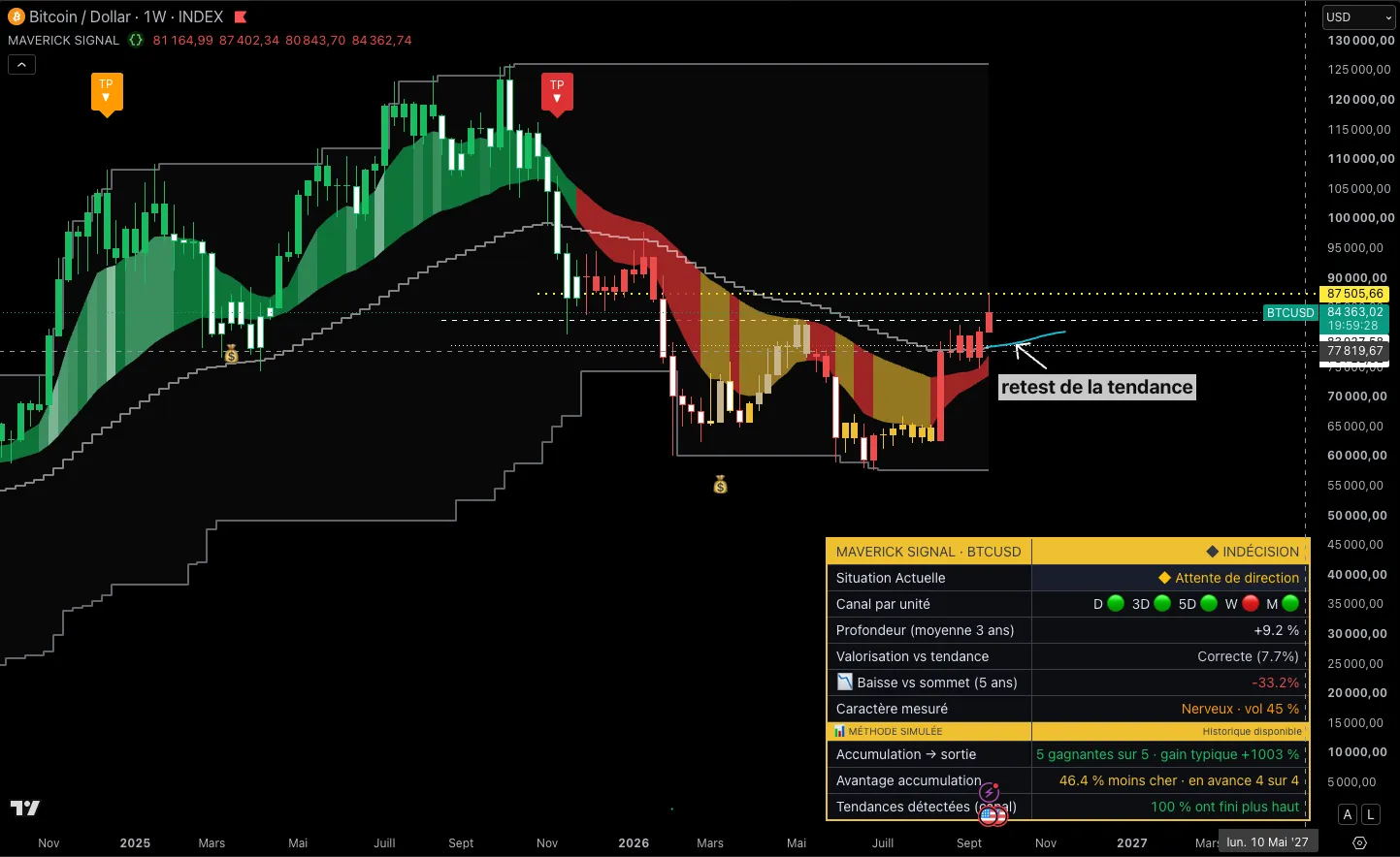 Bitcoin en hebdomadaire avec le Maverick Signal : canal encore rouge, ligne de tendance vers 79 000 $ et retest attendu