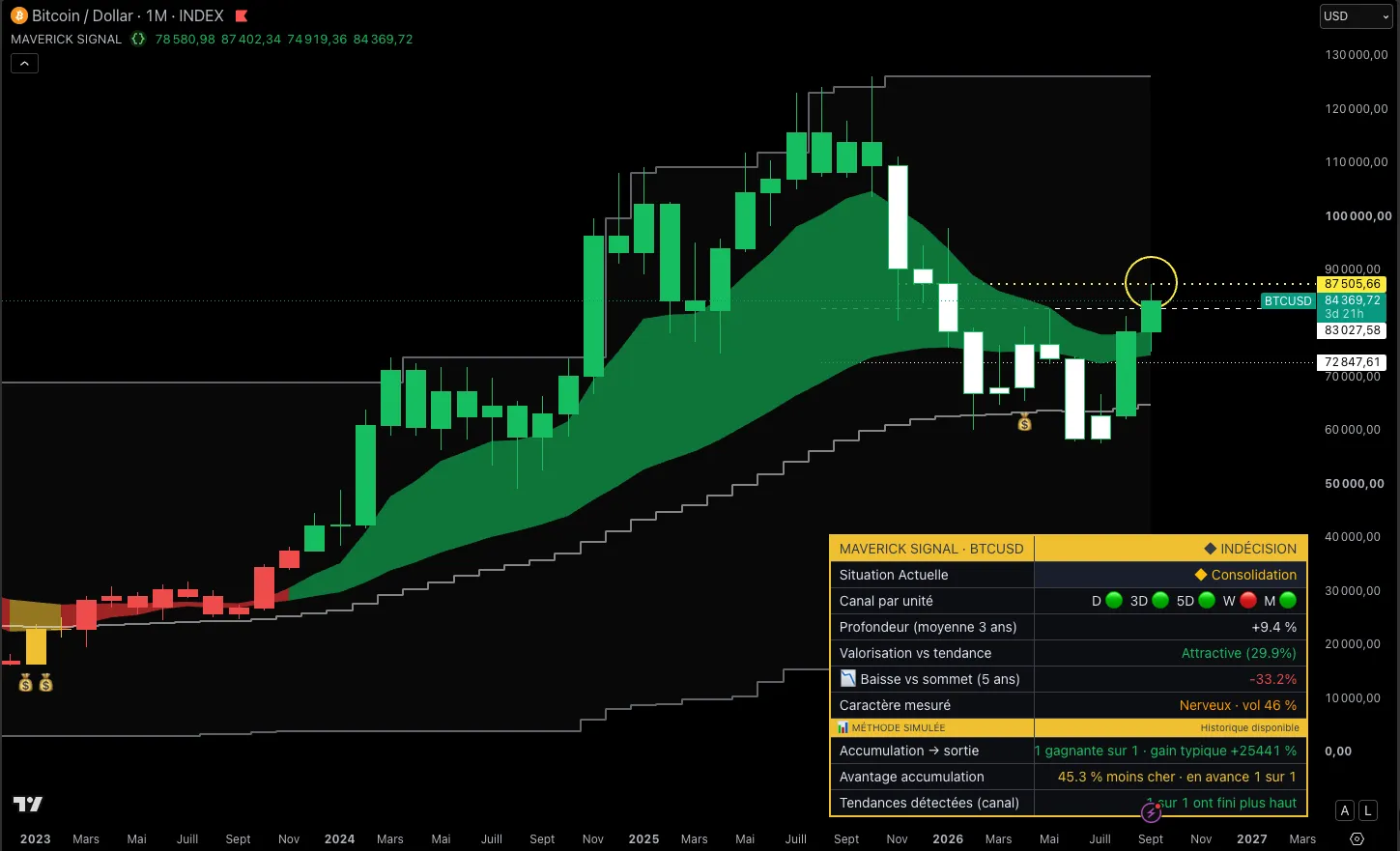 Bitcoin en mensuel avec le Maverick Signal : la bougie de septembre 2026 bute sous la résistance à 87 500 $, le canal mensuel reste vert, tableau en Consolidation