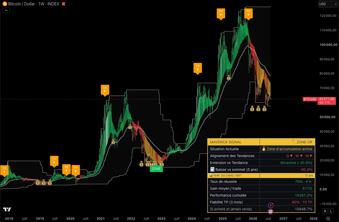Le Bitcoin en hebdomadaire, un cycle complet annoté par le Maverick Signal