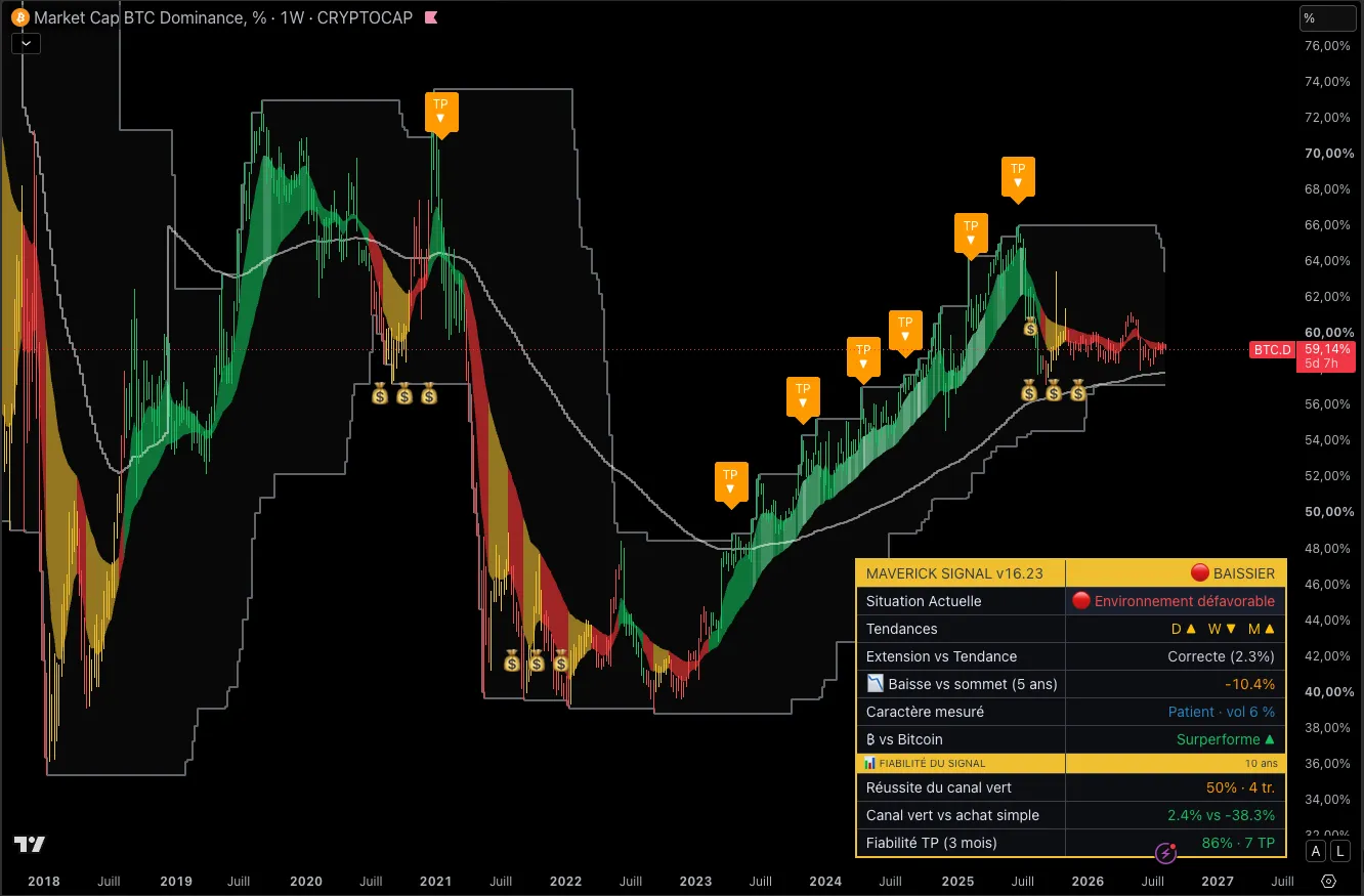 La dominance Bitcoin en hebdomadaire avec le Maverick Signal : la longue montée de 2023 à 2025, les prises de profits près du sommet, puis l'inversion de 2026 et la stabilisation autour de 59 %