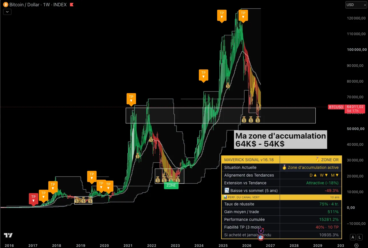 Le Maverick Signal sur Bitcoin en hebdomadaire : zone d'accumulation active, avec la zone 64 000 à 54 000 dollars