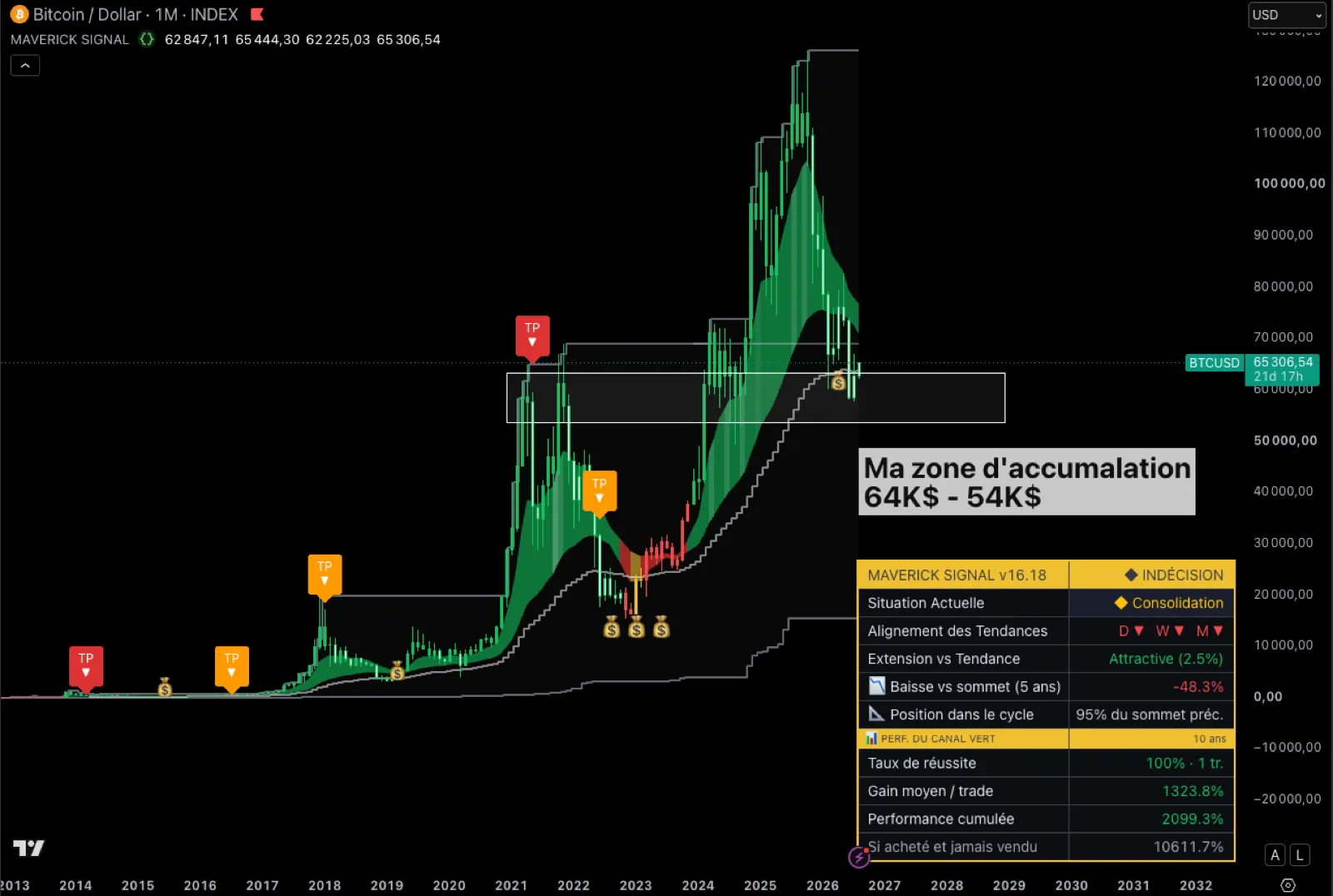 Le Maverick Signal sur Bitcoin en mensuel depuis 2013 : les prises de profits de 2013, 2017 et 2021, les zones d'accumulation, et la zone actuelle