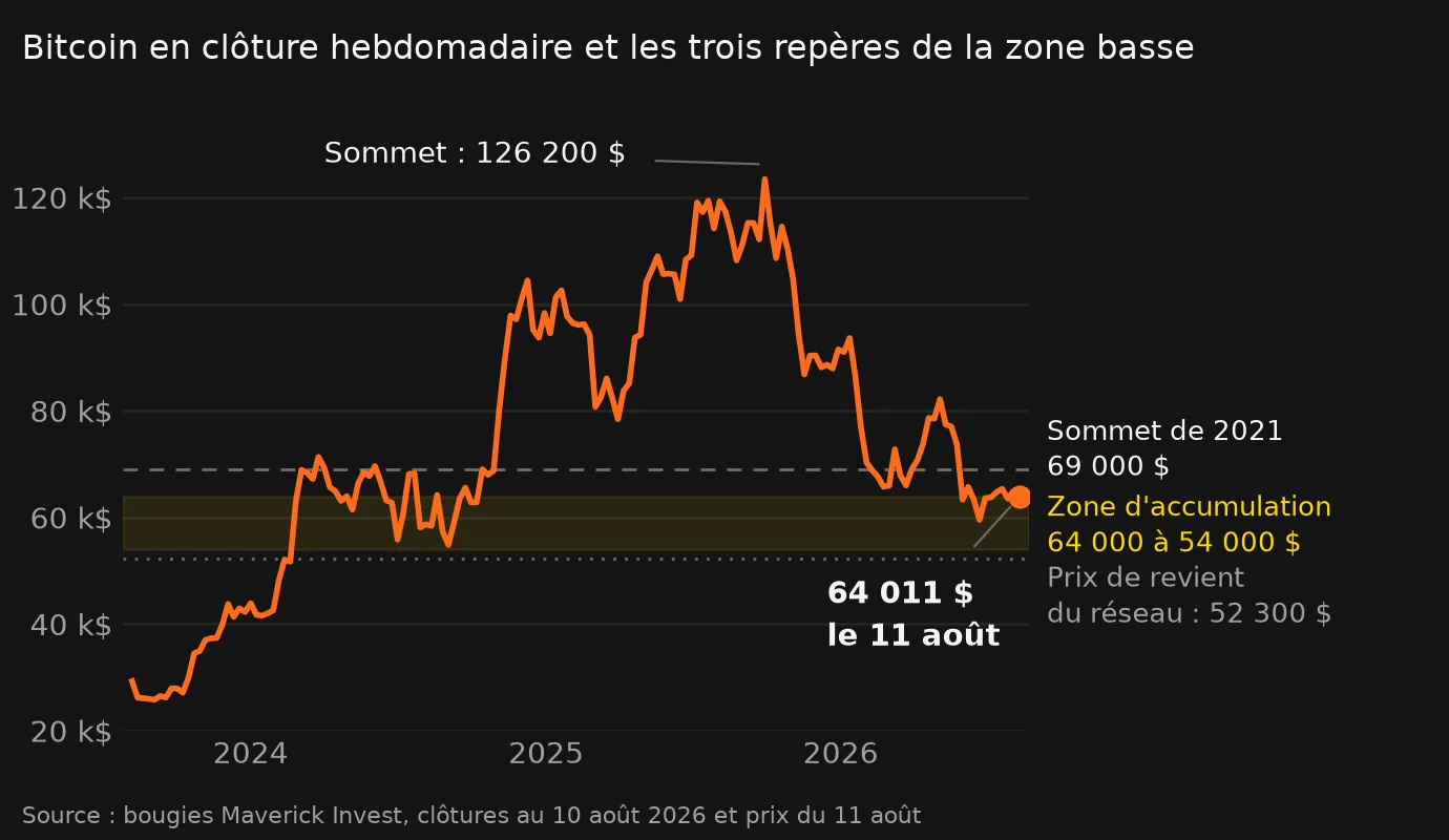 Bitcoin en clôture hebdomadaire depuis 2023 : le sommet à 126 200 dollars, la ligne des 69 000 dollars, la zone d'accumulation de 64 000 à 54 000 dollars et le prix de revient du réseau à 52 300 dollars