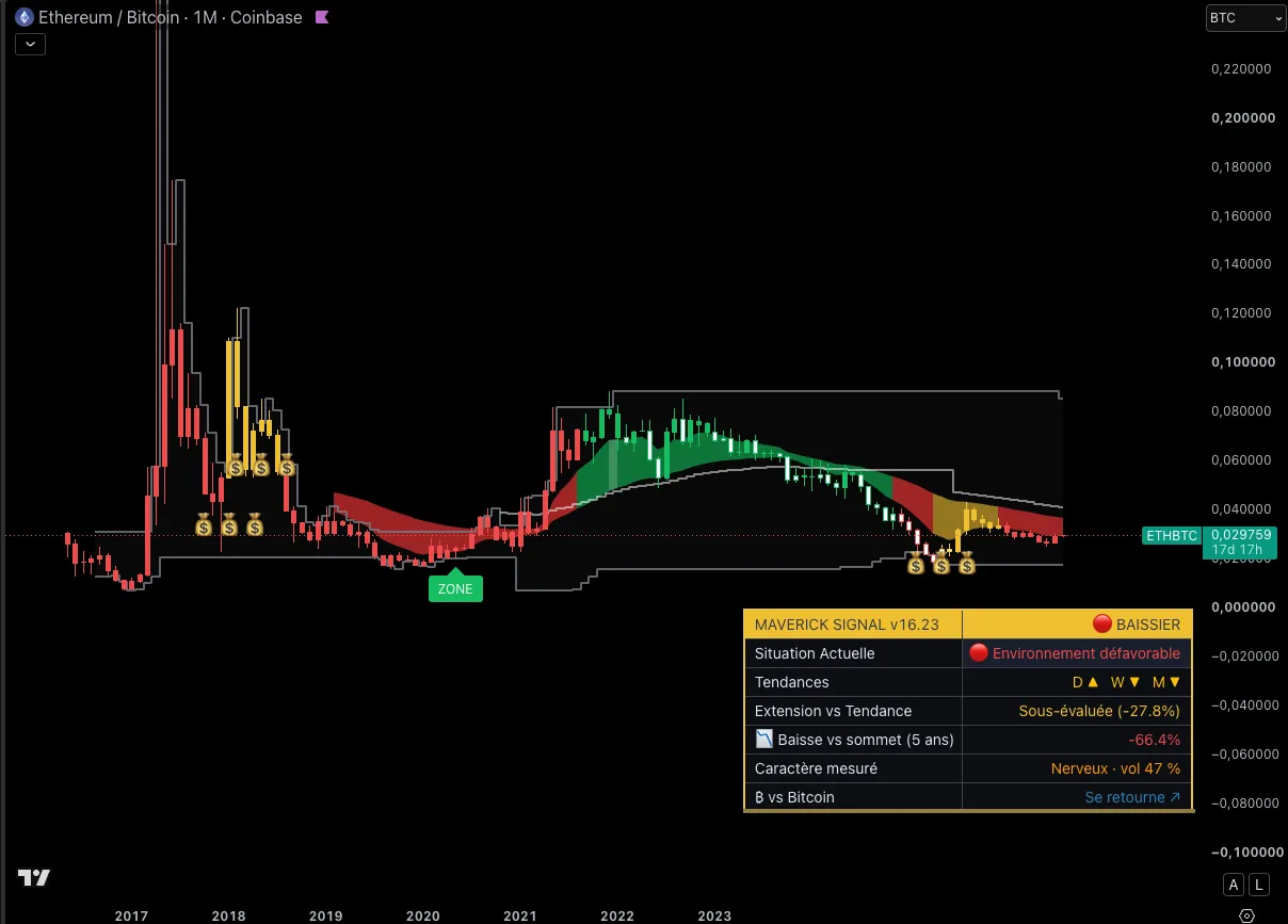 Le Maverick Signal sur le ratio ETH/BTC en mensuel : la longue baisse depuis 2021, les signaux d'accumulation aux plus bas de 2025 et 2026, et un ratio sous-évalué de 27,8 % face à sa tendance