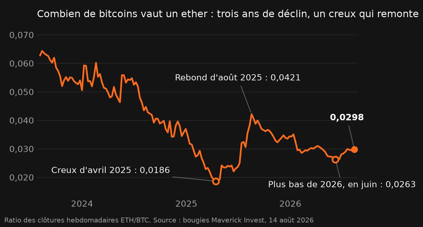 Le ratio ETH/BTC sur trois ans de clôtures hebdomadaires : le déclin depuis 2023, le creux d'avril 2025, le rebond avorté d'août 2025, le plus bas de juin 2026 et la remontée en cours