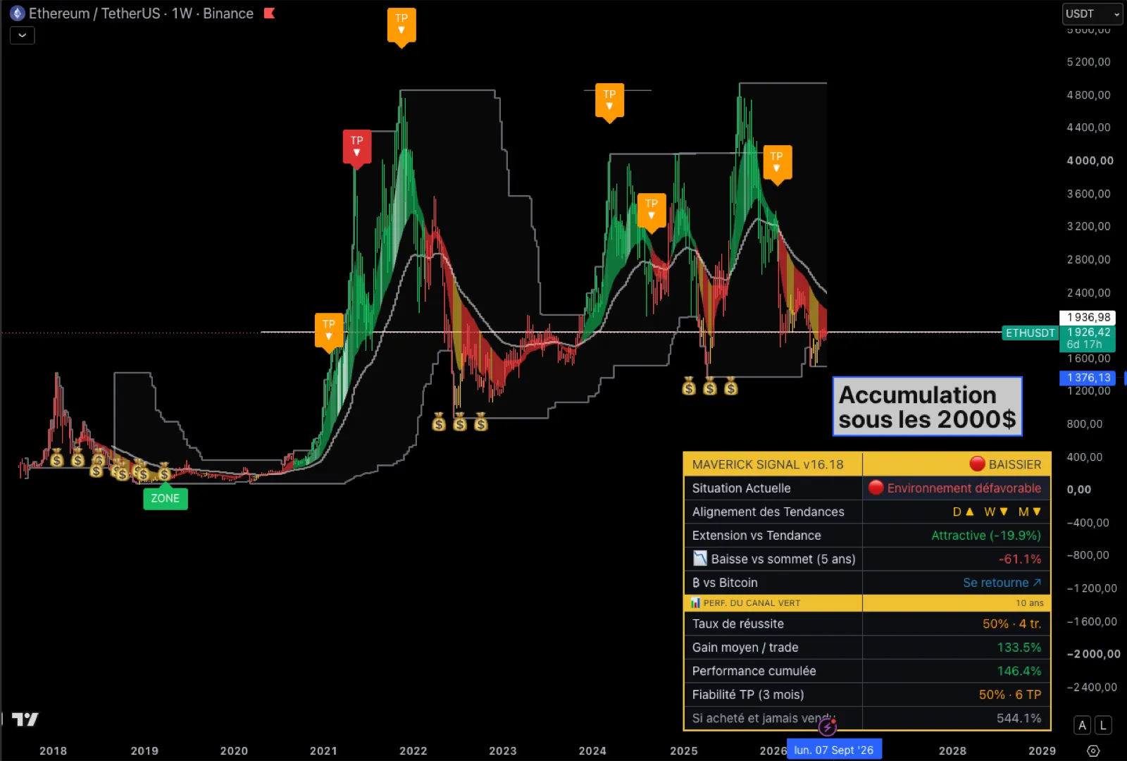 Ethereum : où en est le cycle