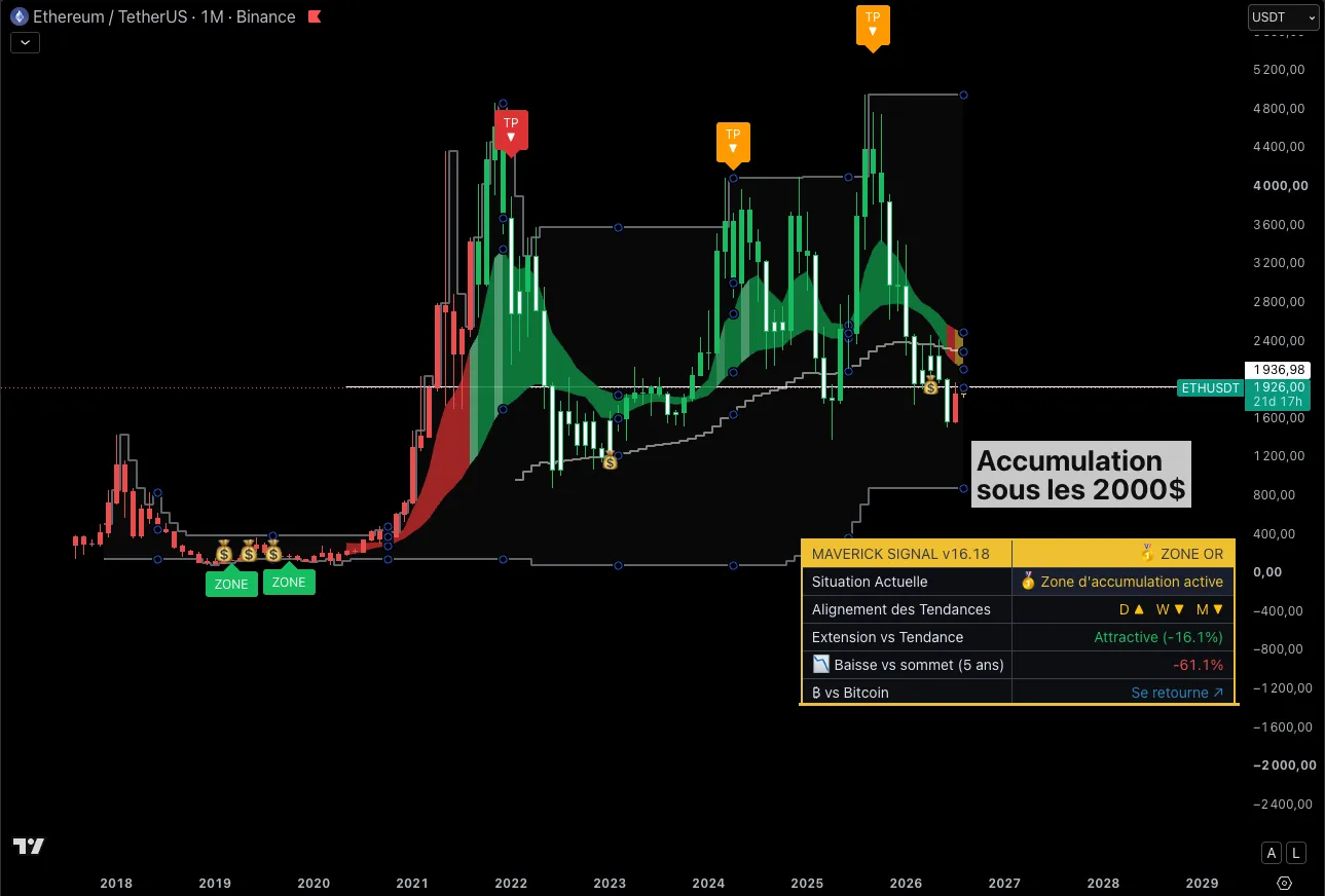 Le Maverick Signal sur Ethereum en mensuel : zone d'accumulation active, avec le rapport à Bitcoin qui se retourne