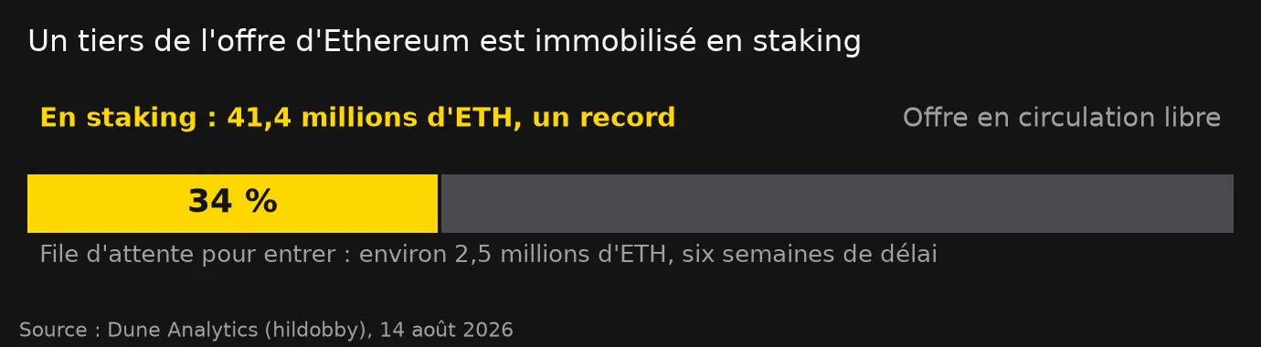 Un tiers de l'offre d'Ethereum est immobilisé en staking : 41,4 millions d'ETH, avec une file d'attente d'environ 2,5 millions d'ETH