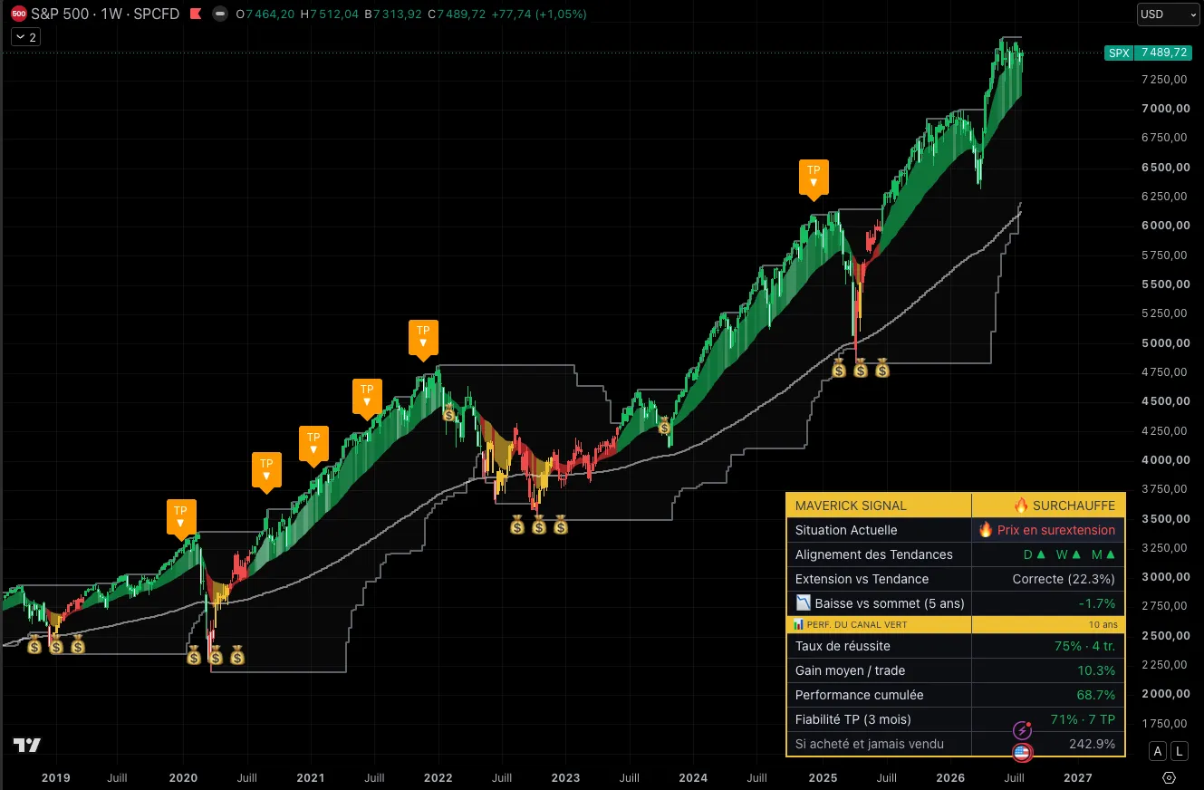 Le Maverick Signal sur le S&P 500 hebdomadaire : accumulation, tendance, prise de profits