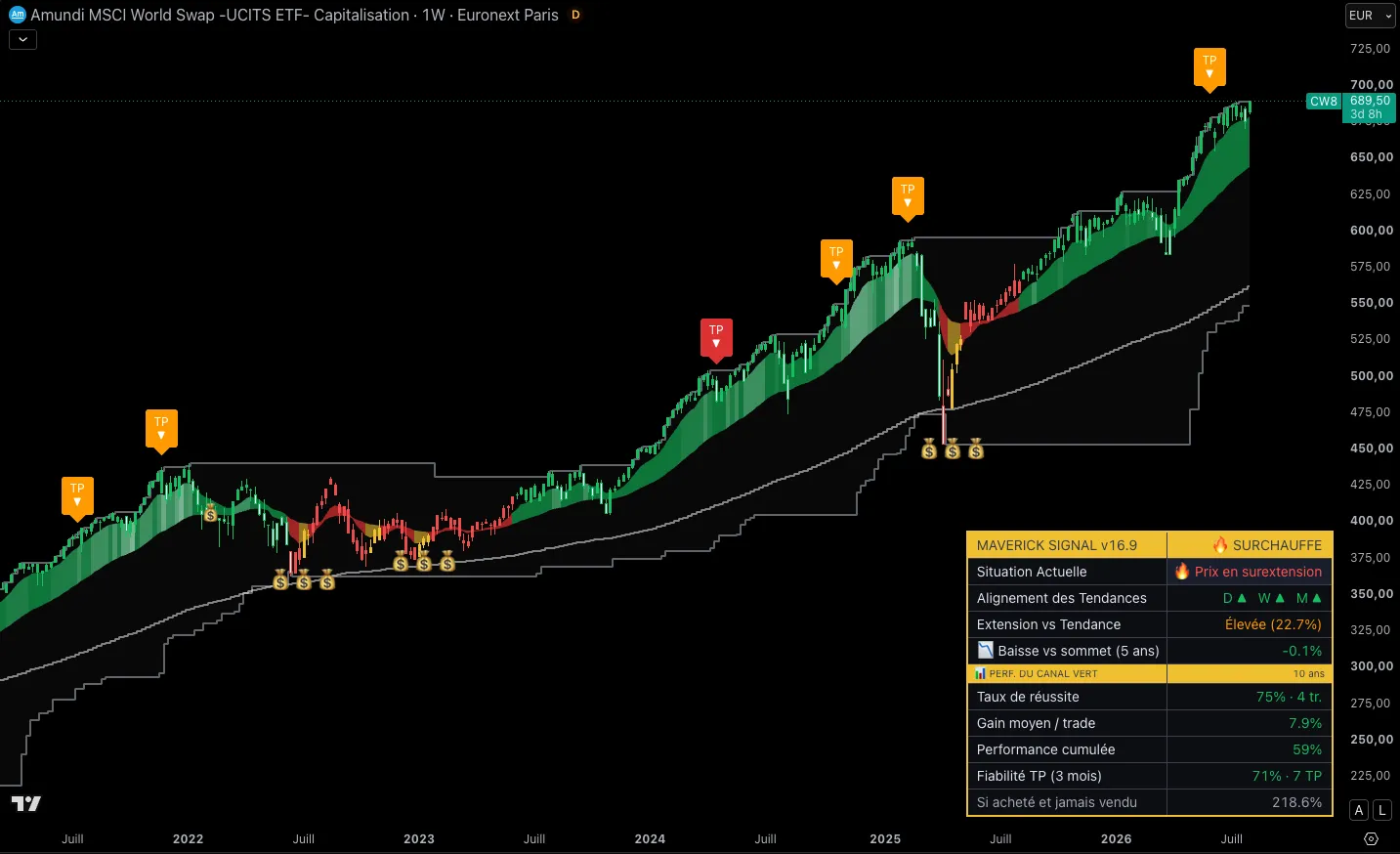 Un ETF MSCI World en hebdomadaire : Zone Or, canal vert, prises de profits et canal rouge