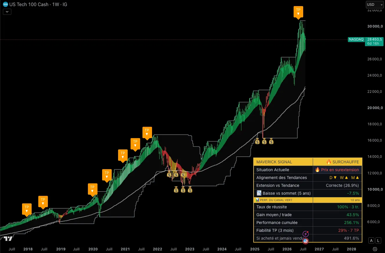 Le Nasdaq 100 en hebdomadaire sur huit ans, annoté par le Maverick Signal