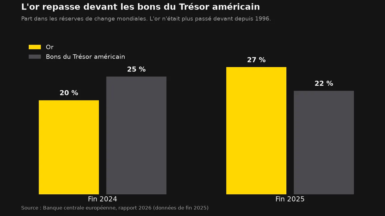 La part de l'or et des bons du Trésor américain dans les réserves de change mondiales : l'or passe de 20 à 27 pour cent entre fin 2024 et fin 2025, les bons du Trésor reculent de 25 à 22 pour cent, une première depuis 1996