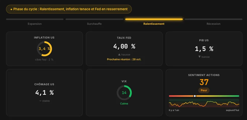Radar Maverick fin septembre 2026 : phase de ralentissement, inflation 3,4 %, taux de la Fed 4 %, PIB 1,5 %, sentiment actions à 37, peur