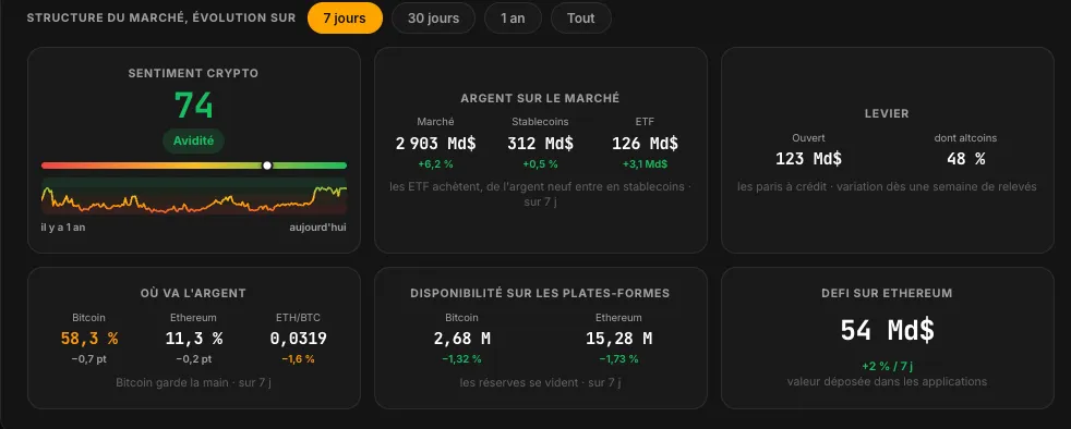 Radar Maverick crypto fin septembre 2026 : sentiment à 74, avidité, stablecoins à 312 milliards de dollars, avoirs des ETF en hausse