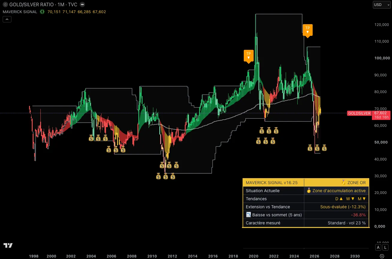 Le ratio or/argent en mensuel depuis 1998 avec le Maverick Signal : un cycle permanent entre 31 et 125, les zones d'accumulation posées sur les extrêmes bas, et une zone d'accumulation active ouverte en 2026 après la chute du ratio