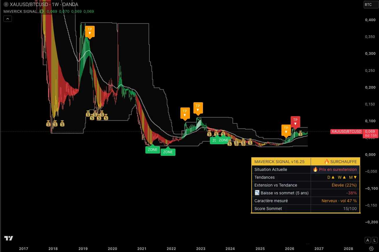 Le ratio or contre Bitcoin en hebdomadaire depuis 2017 avec le Maverick Signal : la longue domination de Bitcoin jusqu'en 2021, la stabilisation en fourchette depuis, les zones d'accumulation posées sur les planchers de 2021 à 2024, et la remontée de 2026 classée en surextension