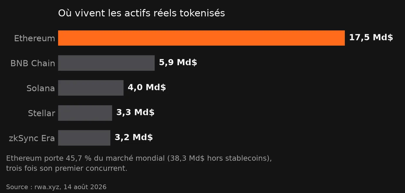 La répartition des actifs réels tokenisés par réseau : Ethereum 17,5 milliards de dollars, BNB Chain 5,9, Solana 4,0, Stellar 3,3, zkSync Era 3,2