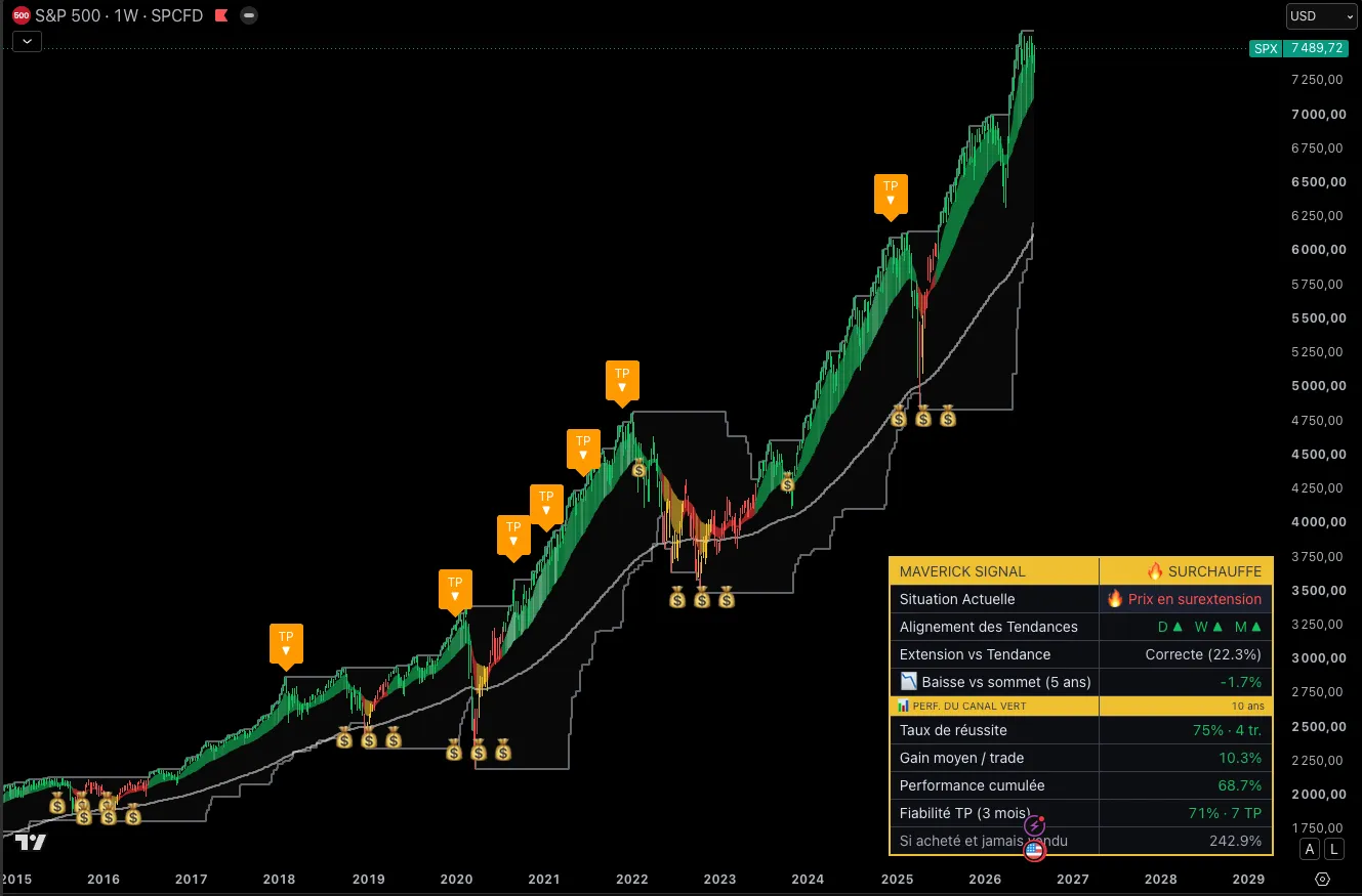 Le S&P 500 en hebdomadaire sur dix ans, annoté par le Maverick Signal