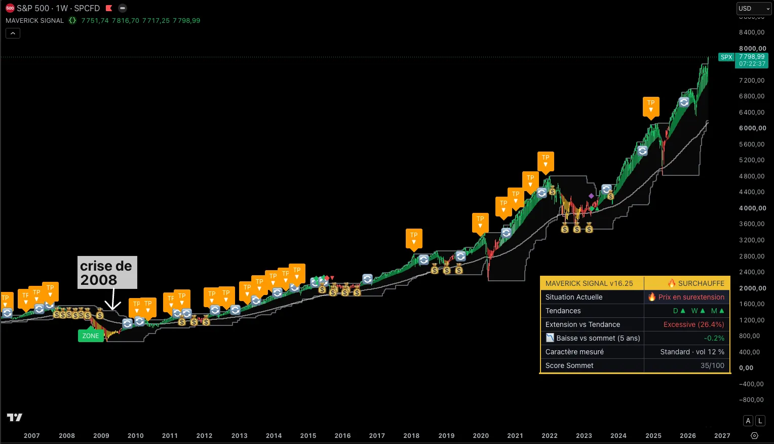 Le S&P 500 en hebdomadaire depuis 2007 avec le Maverick Signal : la zone d'accumulation ouverte en 2009, les grappes de signaux d'accumulation à chaque retour vers le bas du canal, et les prises de profits qui jalonnent la montée jusqu'au record actuel