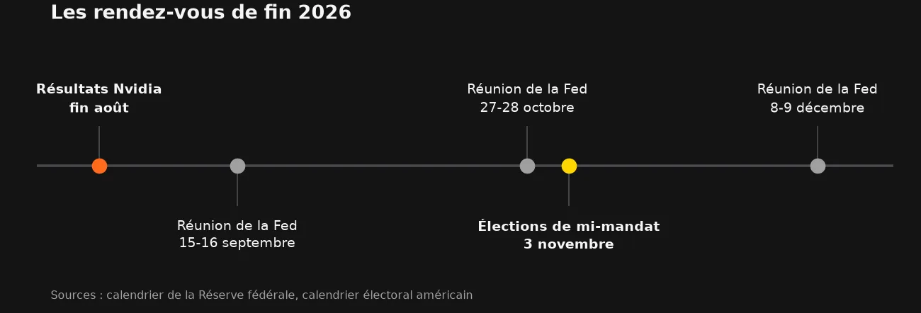 La frise des rendez-vous de fin 2026 pour le S&P 500 : résultats Nvidia fin août, réunions de la Fed les 15-16 septembre, 27-28 octobre et 8-9 décembre, et élections de mi-mandat le 3 novembre
