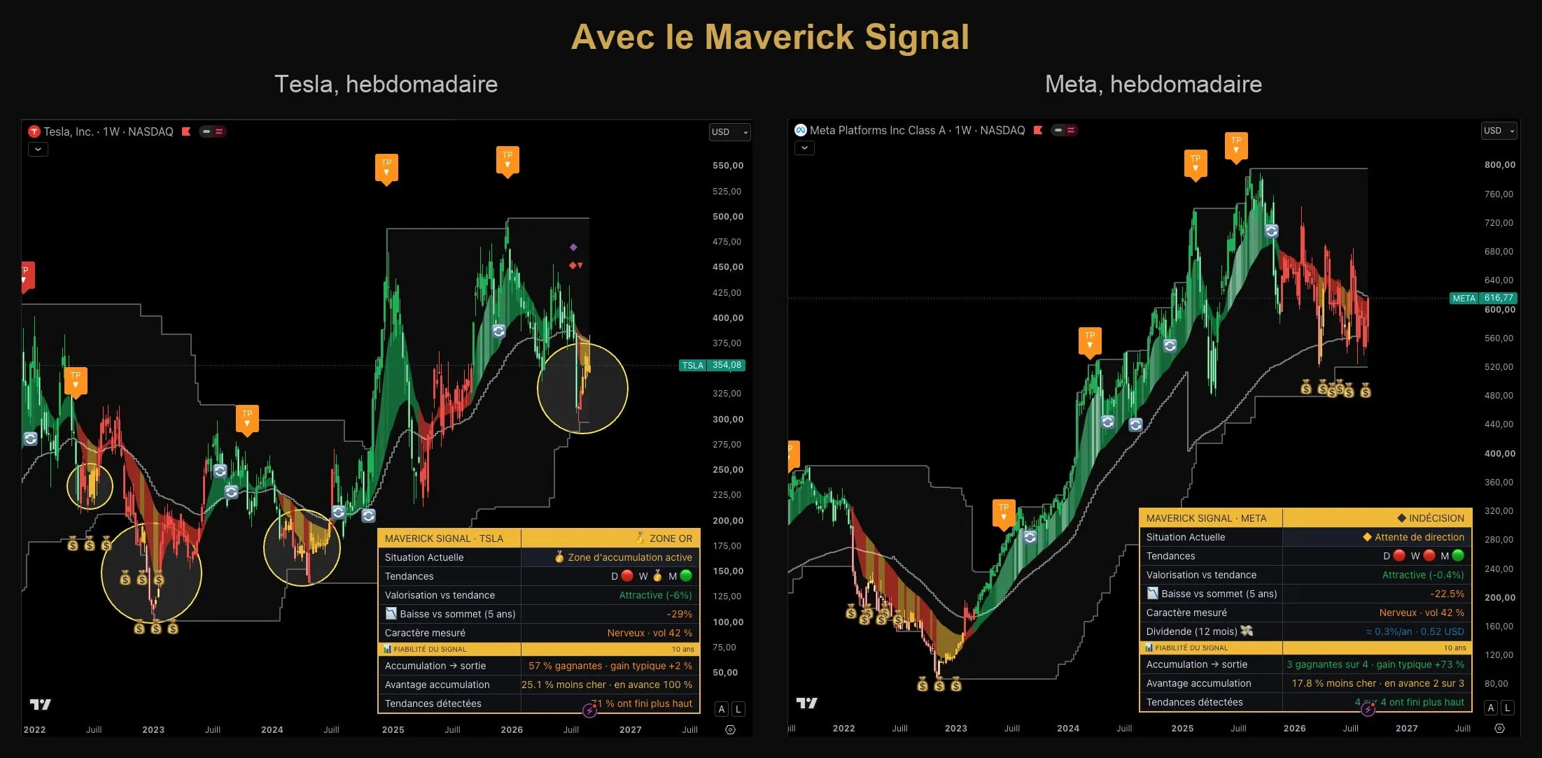 Tesla et Meta en hebdomadaire avec le Maverick Signal : la Zone Or sur Tesla, les sacs d'accumulation sur Meta