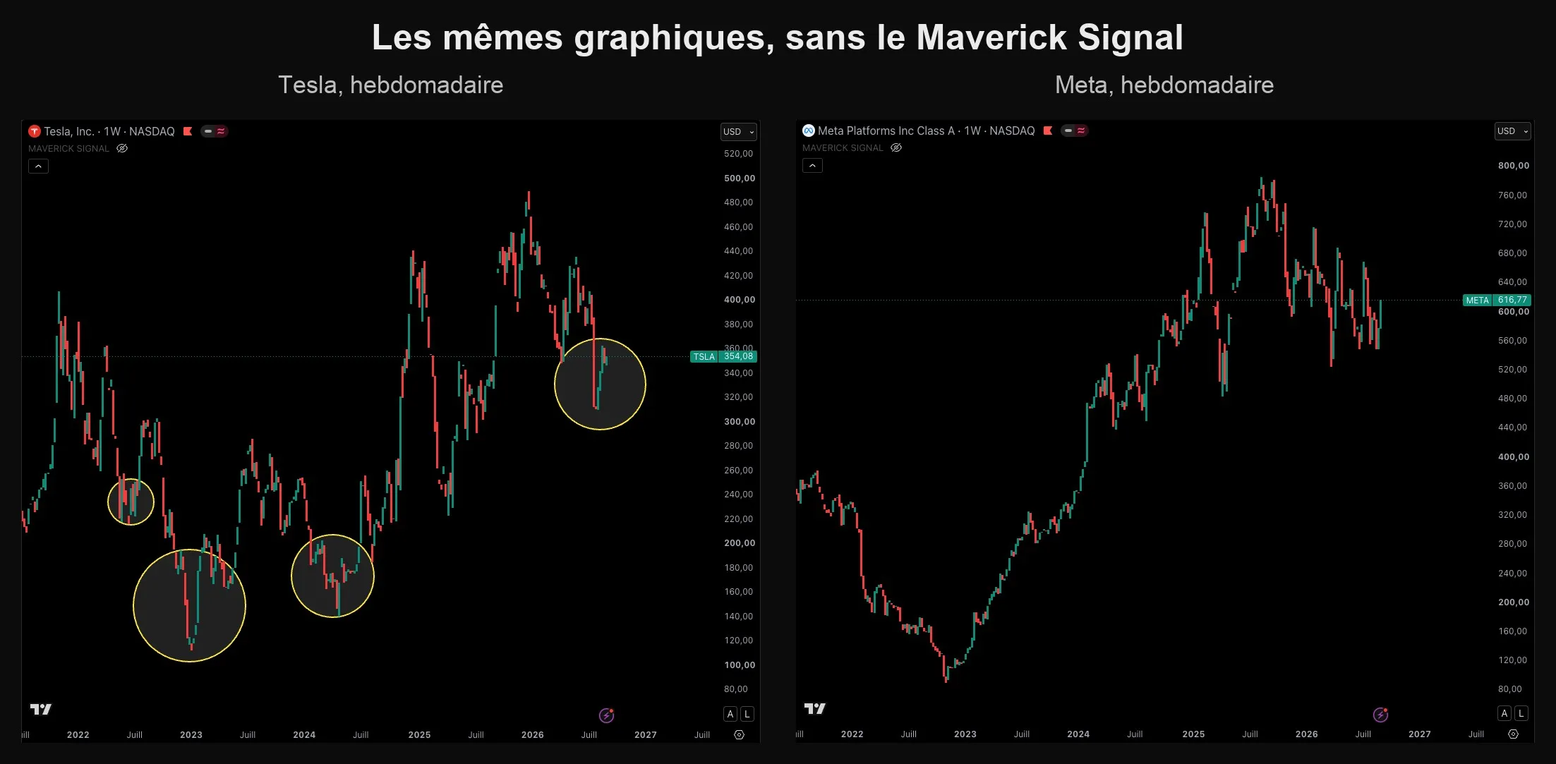 Les mêmes graphiques de Tesla et Meta en hebdomadaire, sans le Maverick Signal, bougies seules