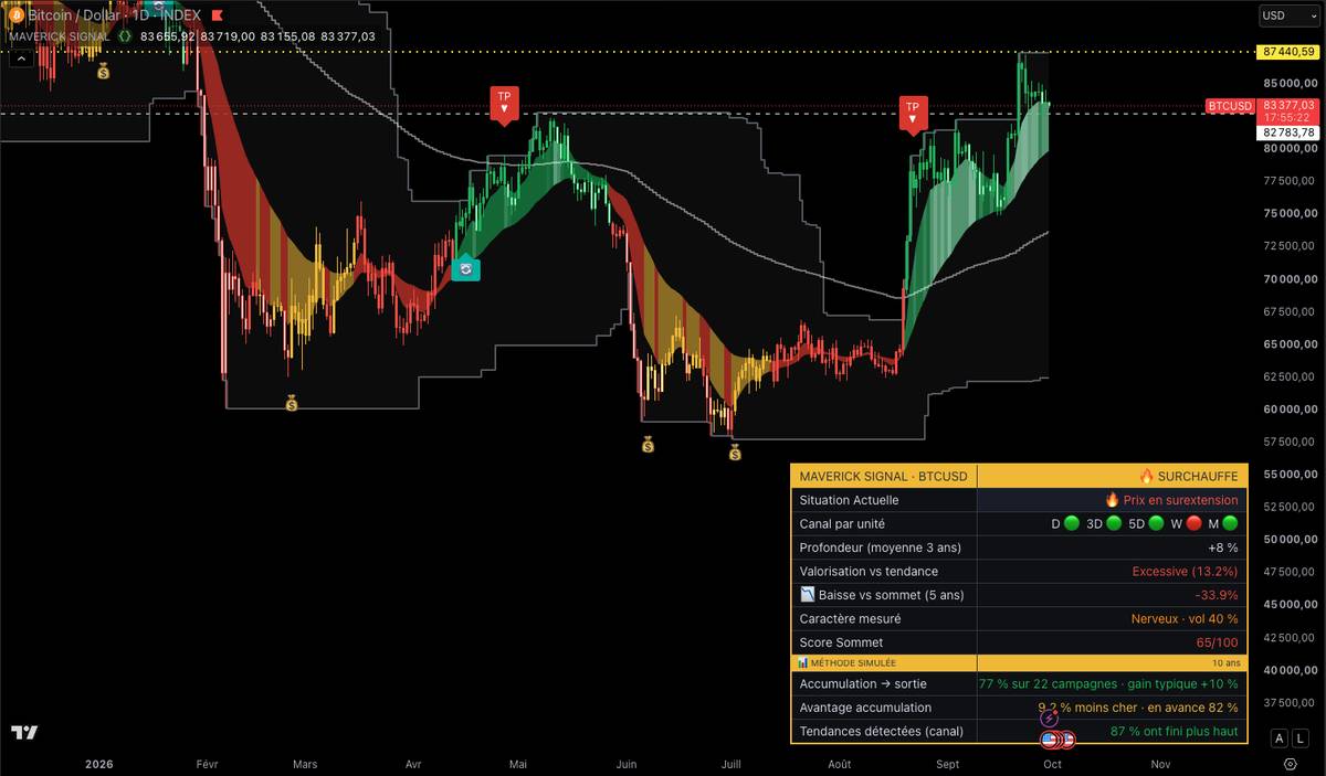 Bitcoin en journalier avec le Maverick Signal