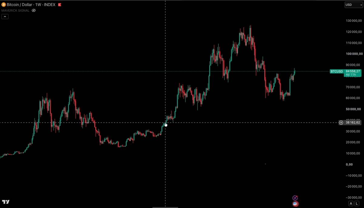 Bitcoin en hebdomadaire, sans indicateur