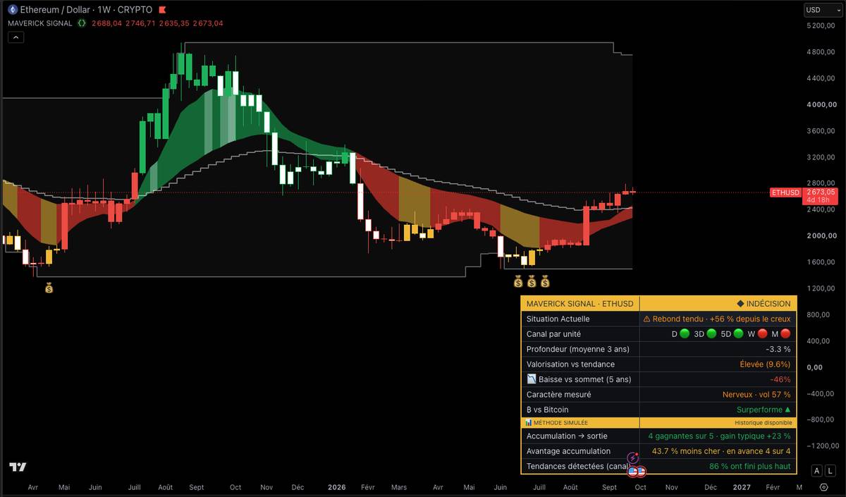 Ethereum en hebdomadaire avec le Maverick Signal