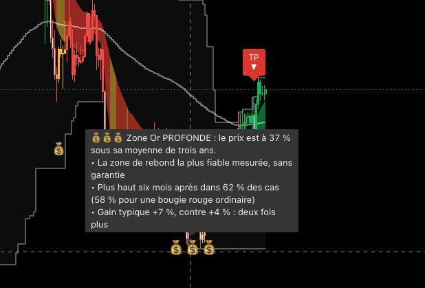 L'infobulle de la Zone Or profonde sur le graphique
